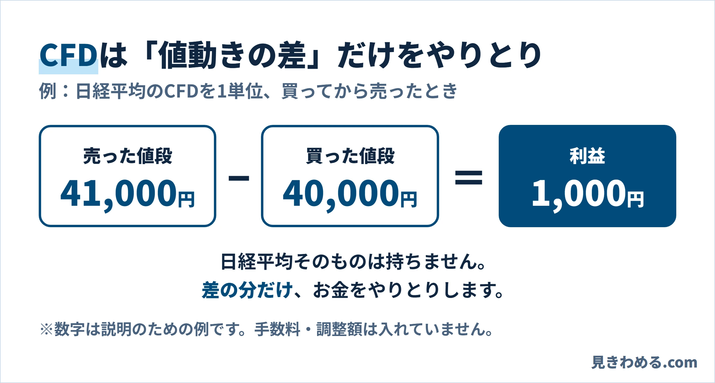 CFDは値動きの差だけをやりとり。40,000円で買って41,000円で売れば、差の1,000円が利益