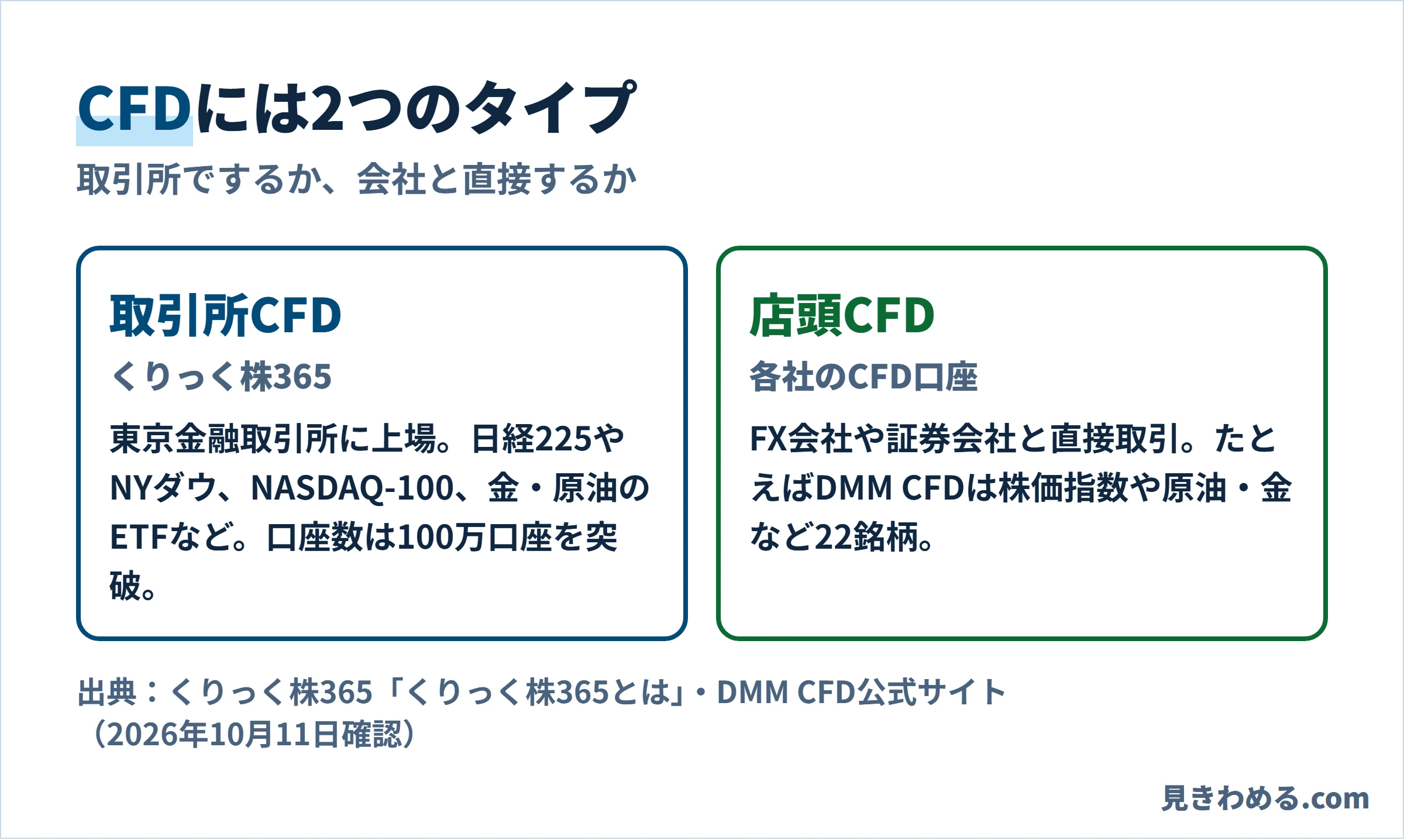 取引所CFDのくりっく株365は東京金融取引所に上場。店頭CFDは各社と直接取引し、たとえばDMM CFDは22銘柄