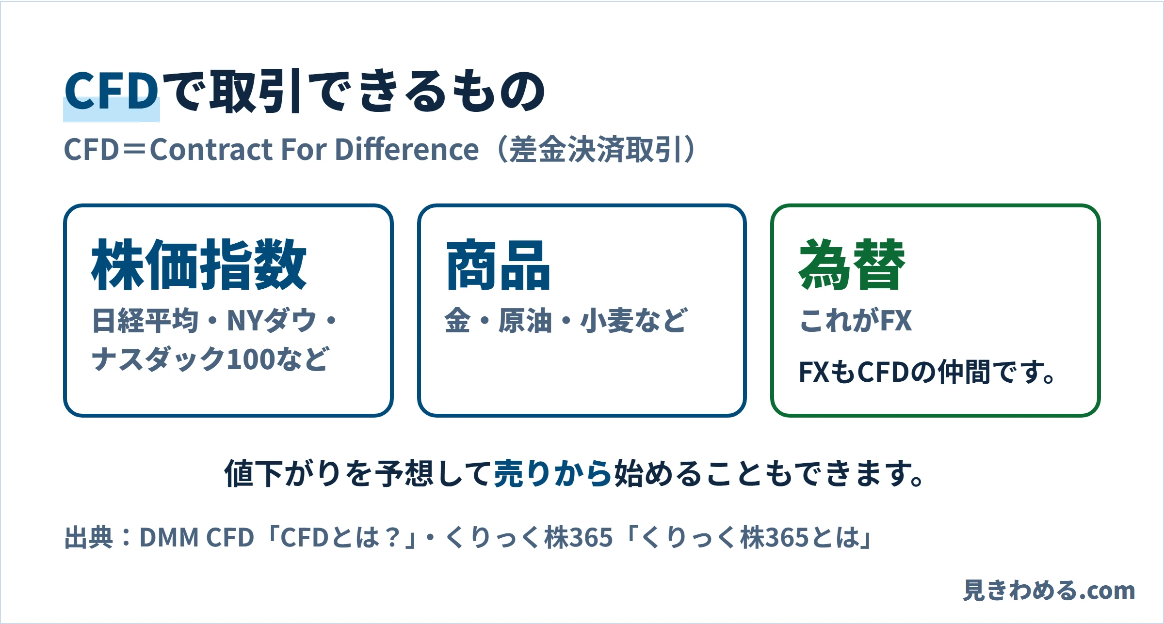 CFDで取引できるもの。株価指数、金や原油などの商品、為替。為替のCFDがFX