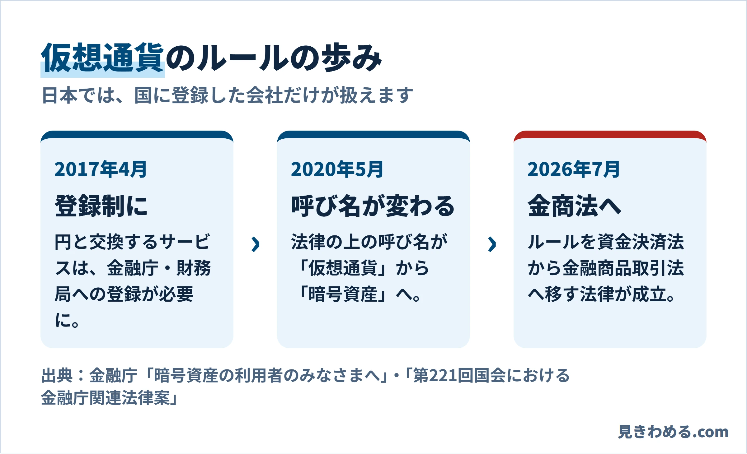 2017年4月に交換業が登録制に、2020年5月に法律の呼び名が暗号資産に、2026年7月に金融商品取引法へ移す法律が成立