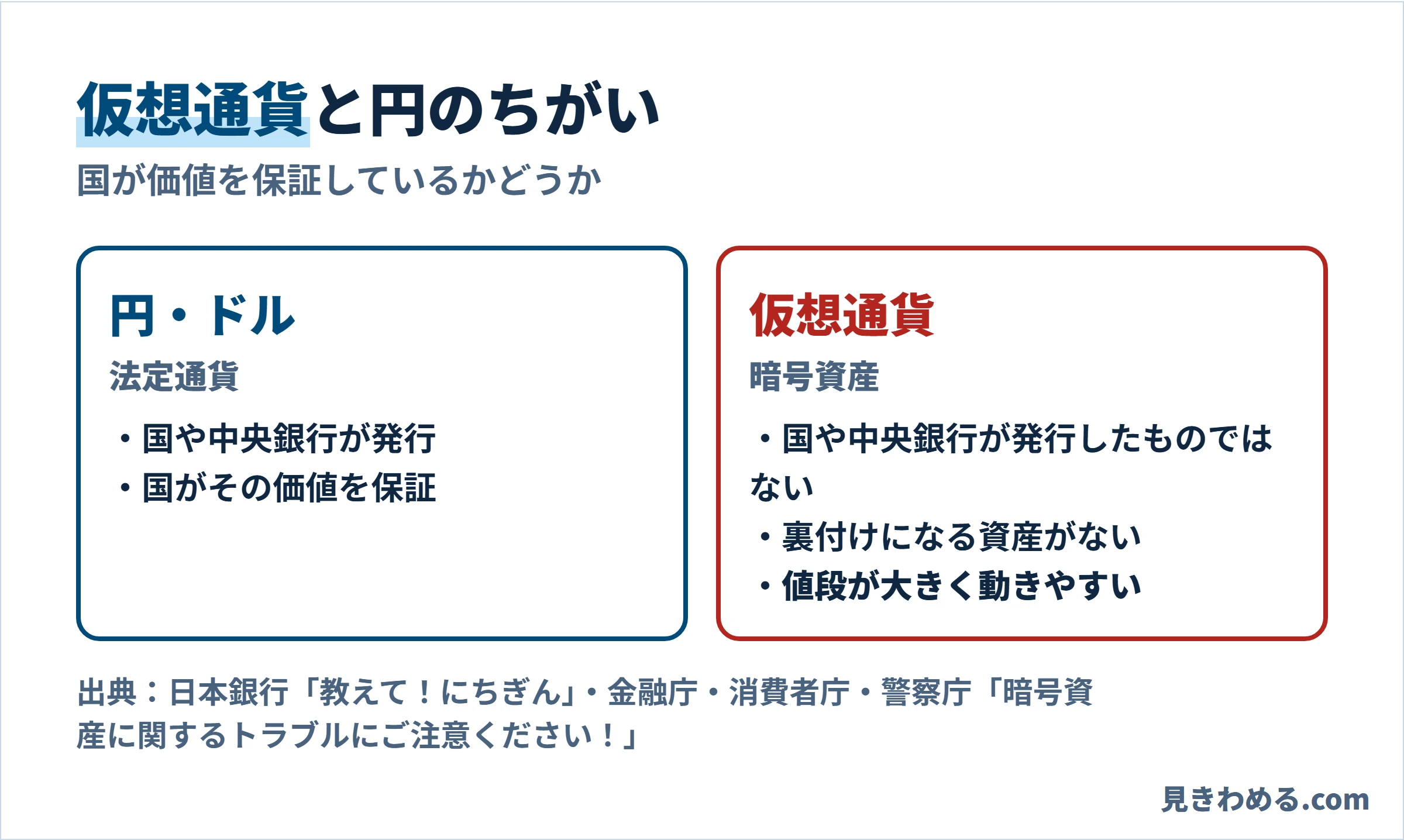円やドルは国や中央銀行が発行し国が価値を保証する。仮想通貨は法定通貨ではなく裏付け資産もないため値段が大きく動きやすい