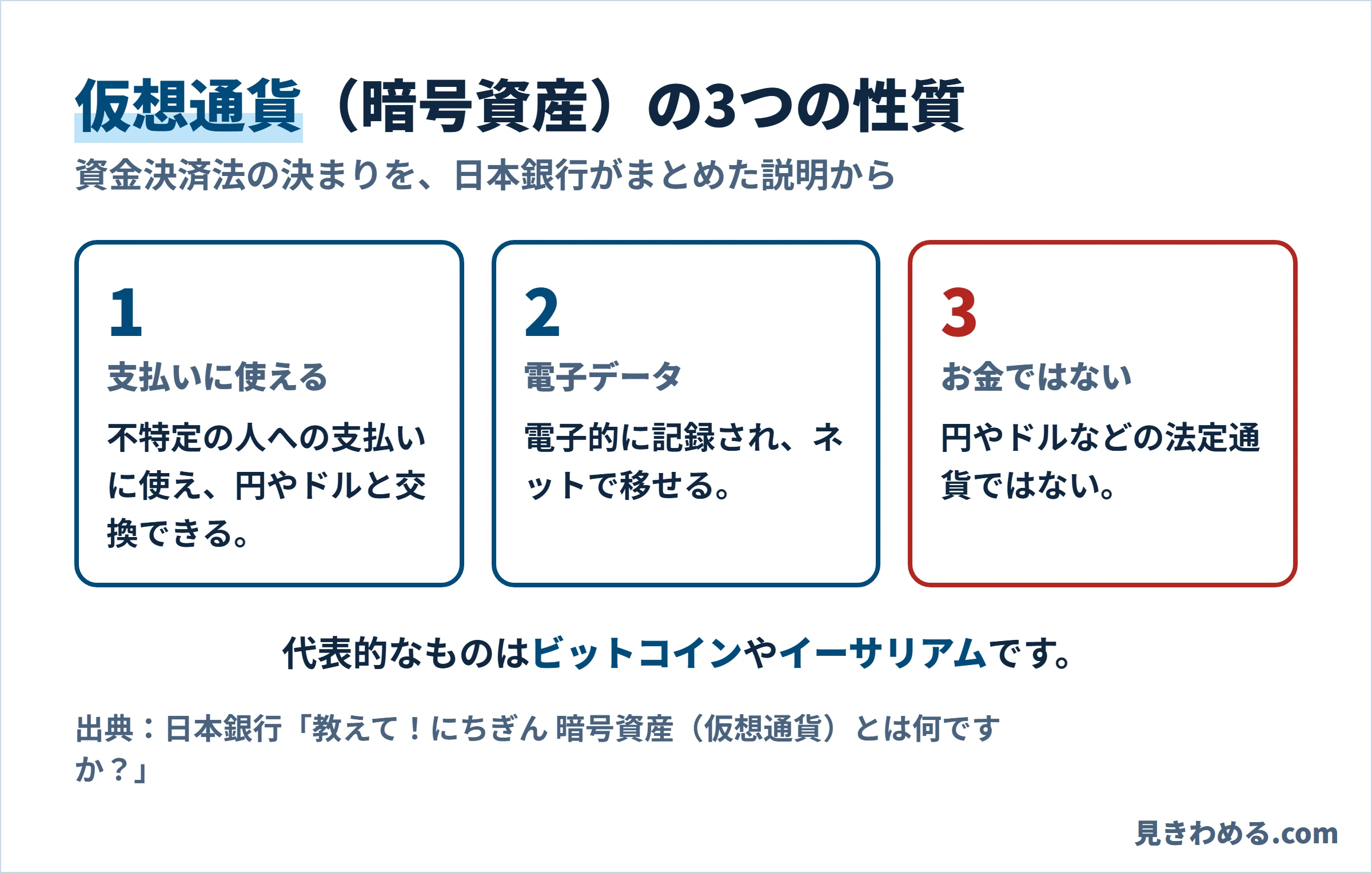 仮想通貨の3つの性質。支払いに使えて円やドルと交換できる、電子データで移せる、法定通貨ではない