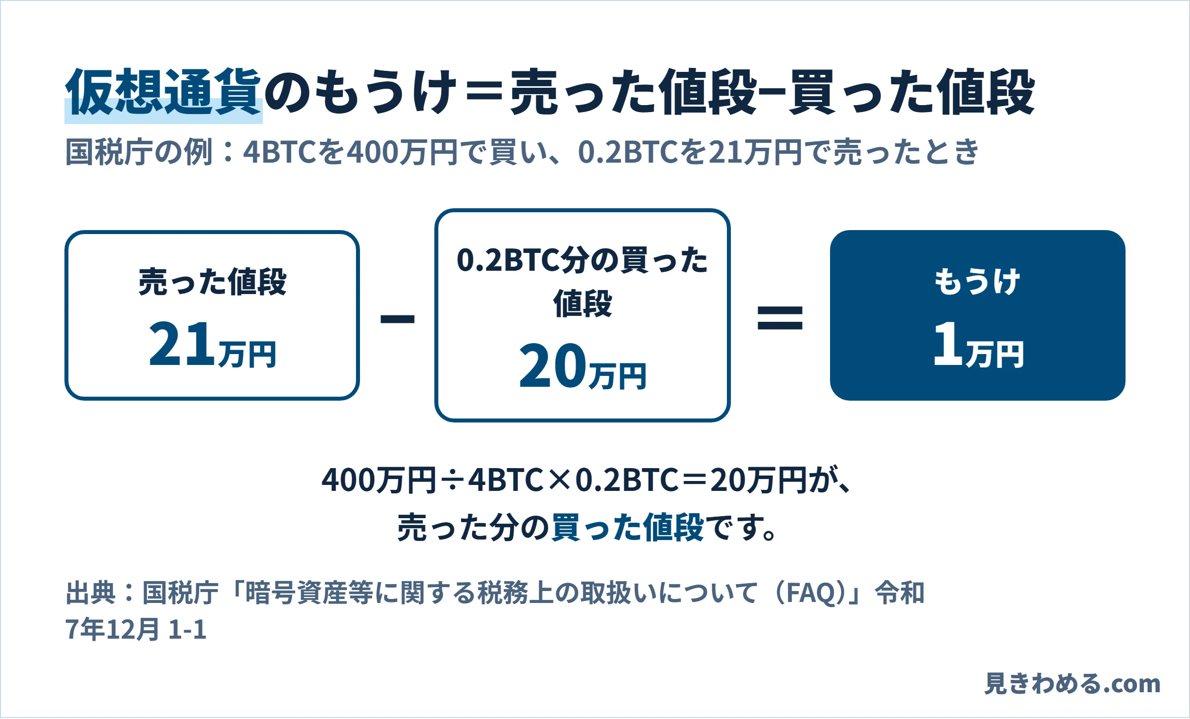 4BTCを400万円で買い0.2BTCを21万円で売ったとき、売った分の買った値段は20万円なので、もうけは1万円