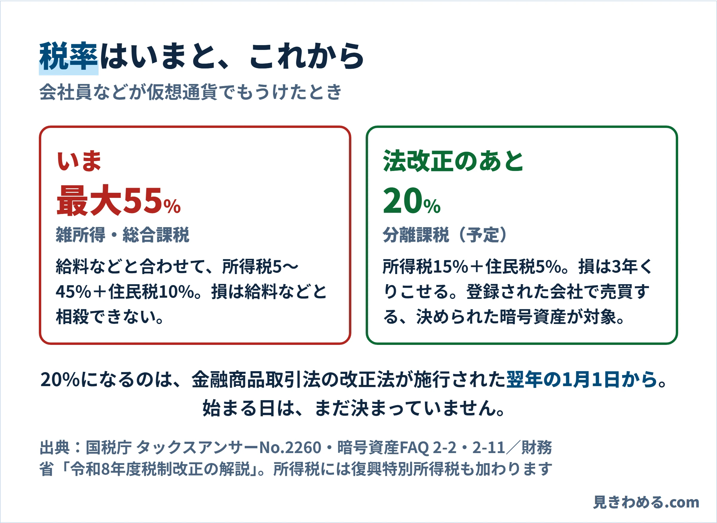 いまは雑所得の総合課税で所得税5〜45%と住民税10%、最大55%。法改正のあとは所得税15%と住民税5%の20%の分離課税になる予定