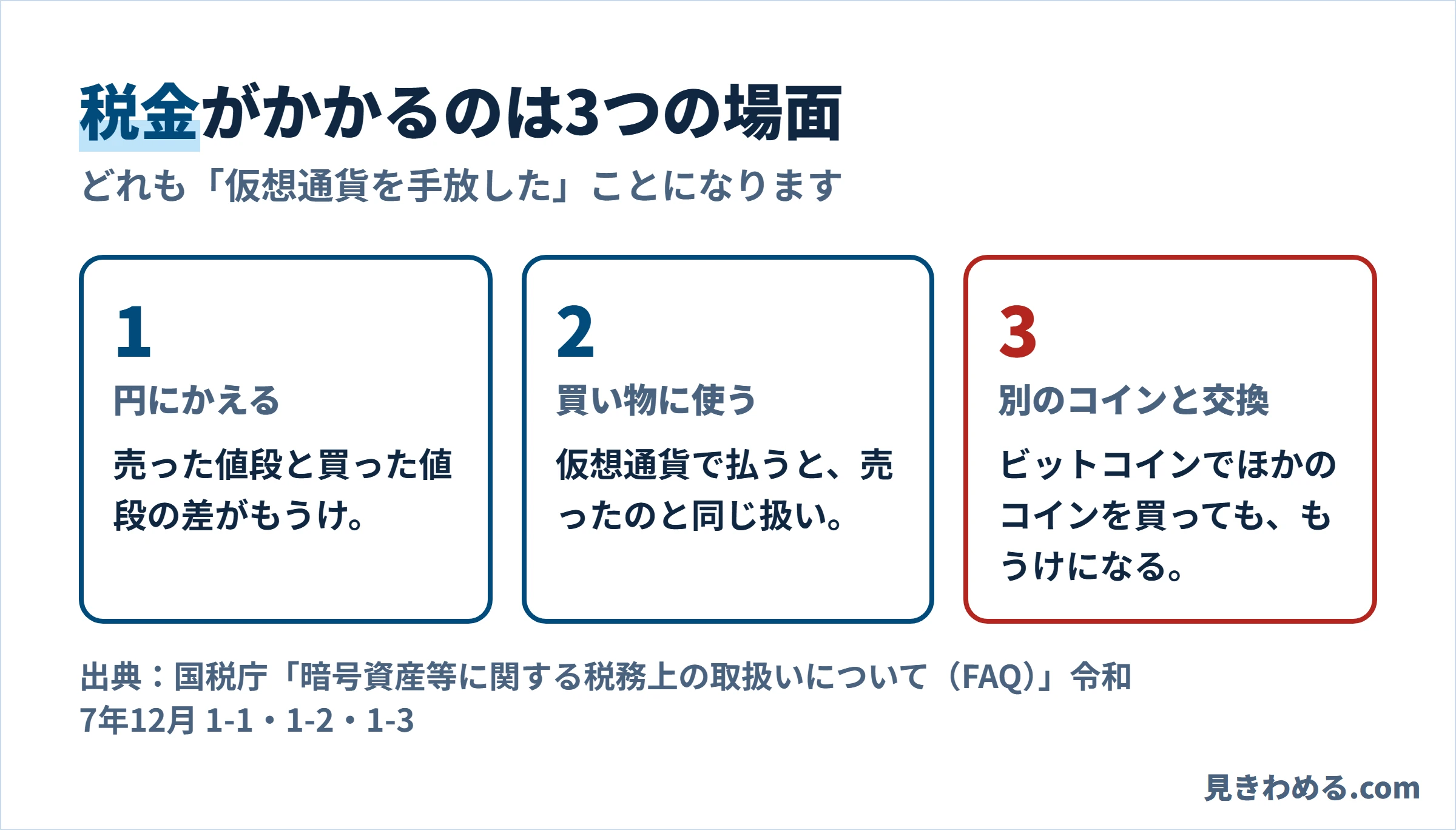 税金がかかるのは、円にかえる、買い物に使う、別の仮想通貨と交換するの3つの場面