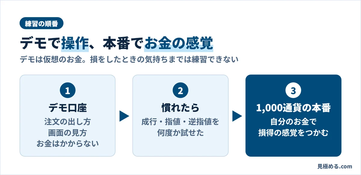 デモ口座で注文の出し方と画面の見方を覚え、慣れたら1,000通貨の本番に進む流れ