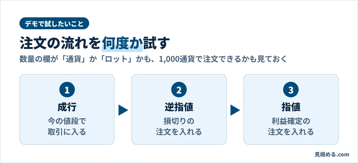デモで試したい注文の流れ。成行で入り、逆指値で損切り、指値で利益確定