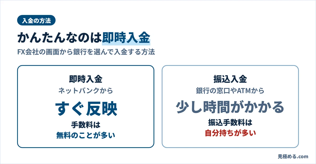 即時入金と振込入金の比較。即時入金はすぐ反映され手数料は無料が多い、振込入金は少し時間がかかり振込手数料は自分持ちが多い