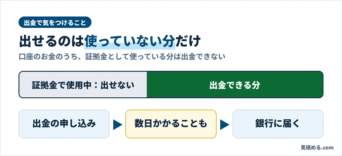 出金の注意点。証拠金として使っている分は出金できず、申し込みから銀行に届くまで数日かかることがある