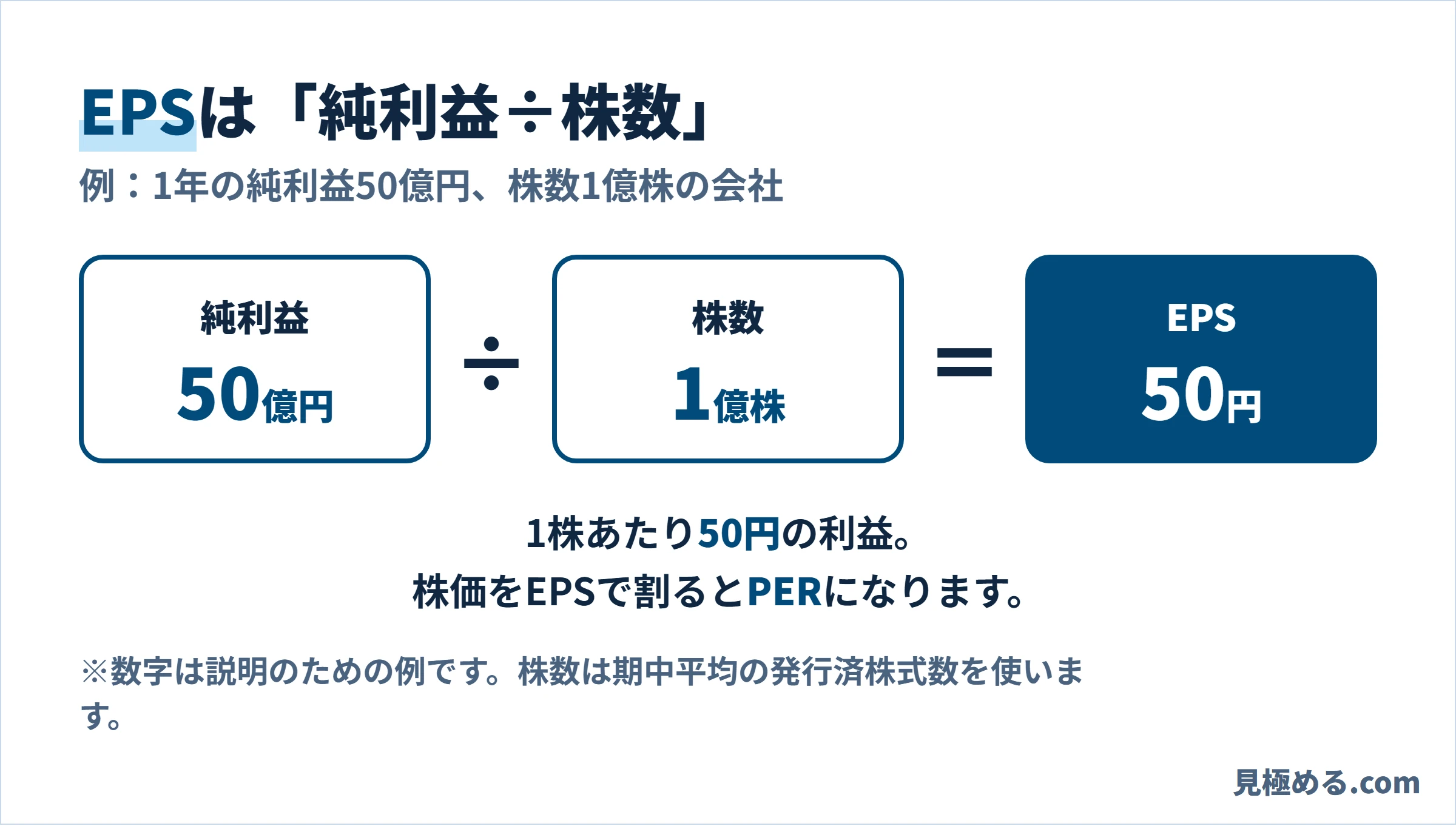 EPSは純利益÷株数。純利益50億円、株数1億株ならEPS50円