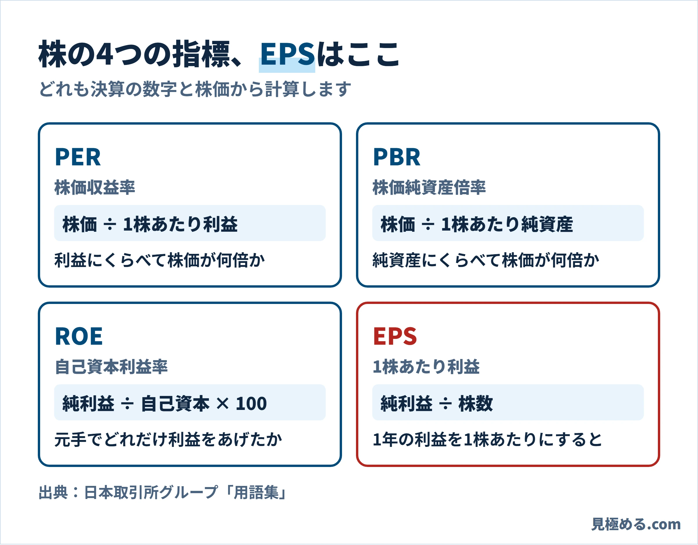 株の4つの指標。EPSは純利益÷株数