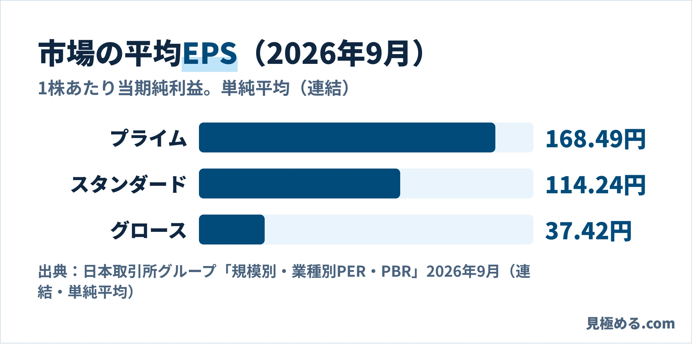 2026年9月の1株あたり当期純利益の平均。プライム168.49円、スタンダード114.24円、グロース37.42円