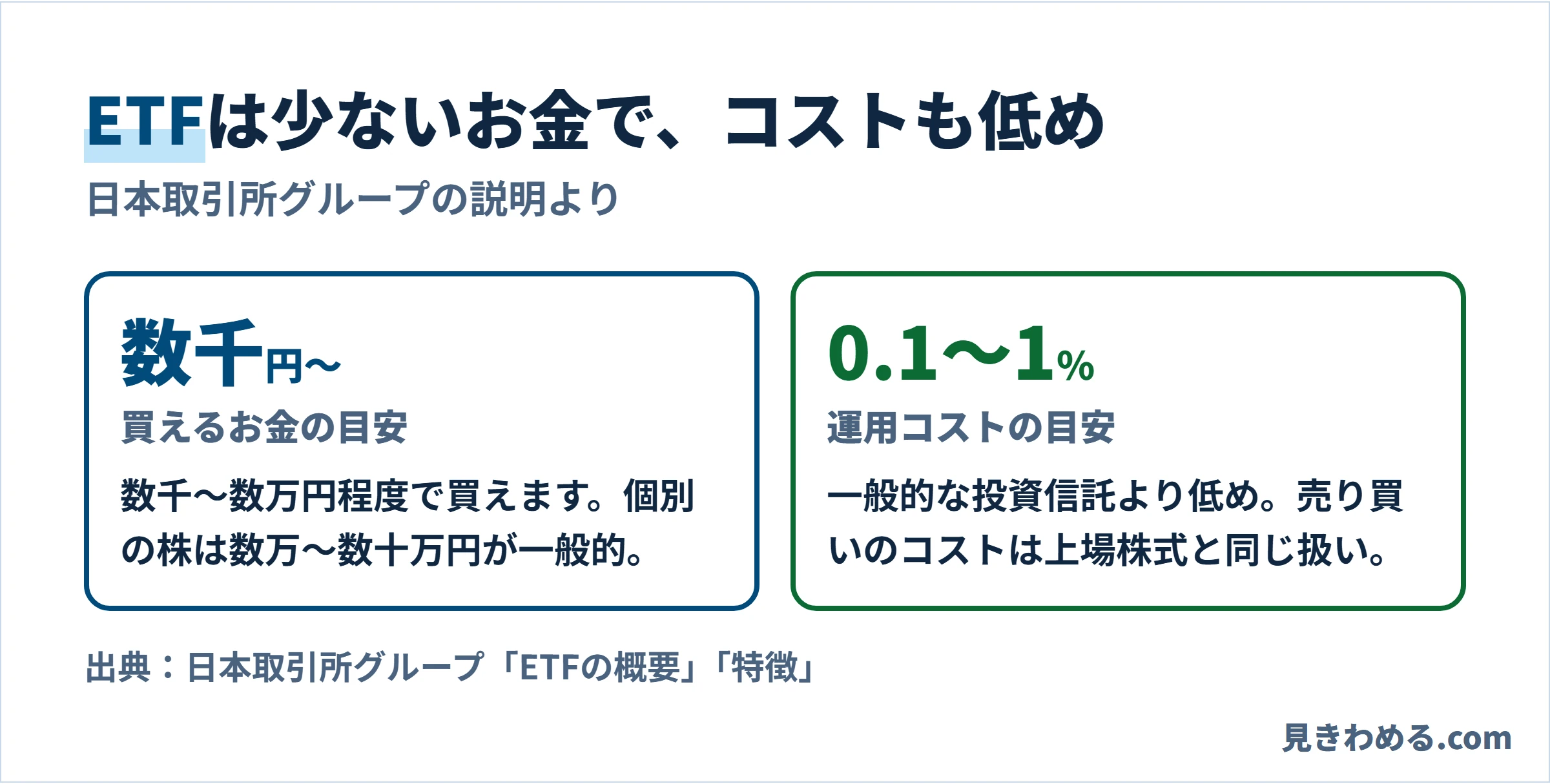 ETFは数千円から買える。運用コストは0.1〜1%程度で一般的な投資信託より低め