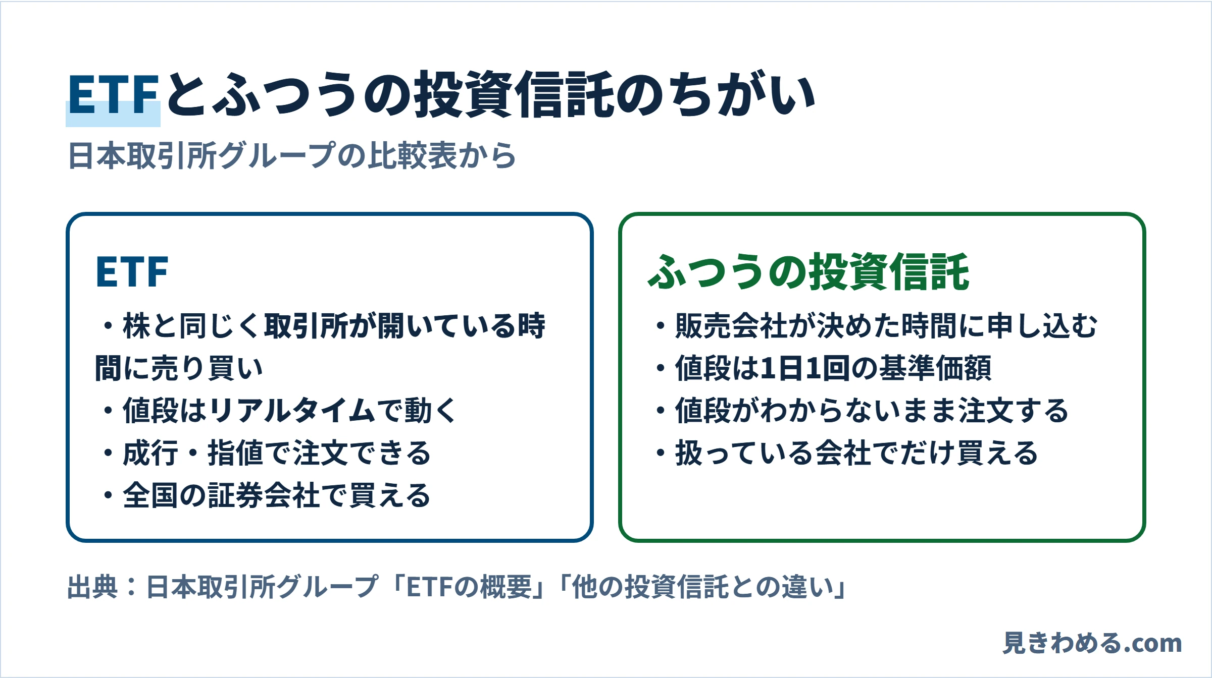 ETFは取引所の時間にリアルタイムの値段で売り買い。ふつうの投資信託は1日1回の基準価額で、値段がわからないまま注文する