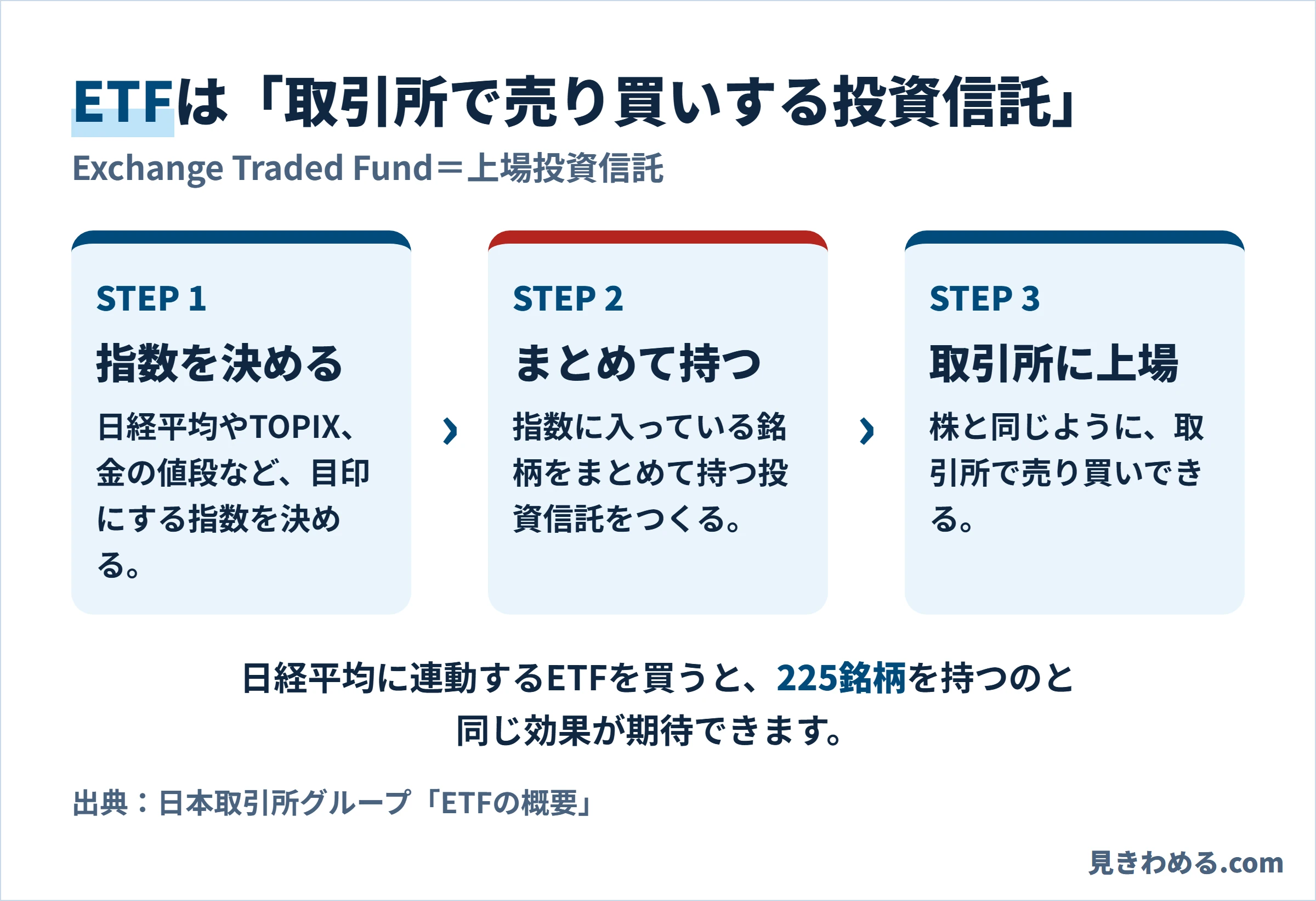 ETFは取引所で売り買いする投資信託。日経平均に連動するETFを買うと225銘柄を持つのと同じ効果が期待できる