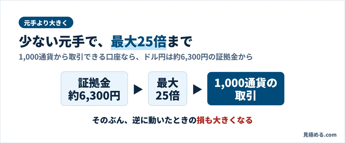 FXは約6,300円の証拠金で1,000通貨の取引ができる。倍率は最大25倍まで
