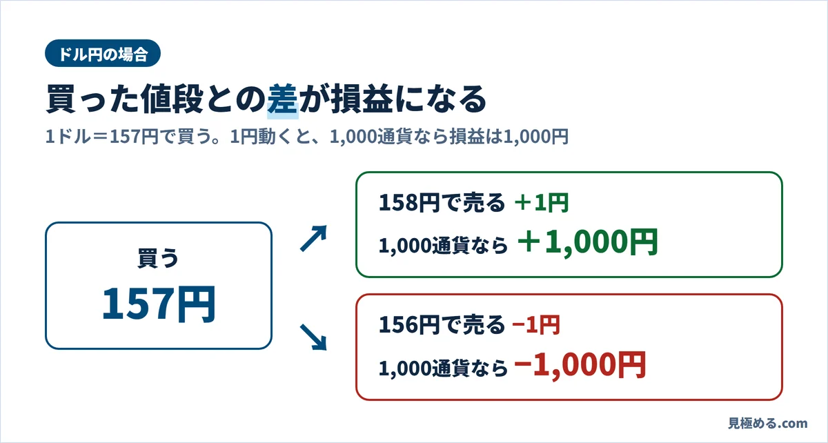 157円でドルを買い、158円で売ると1円のもうけ、156円で売ると1円の損。1,000通貨なら損益は1,000円