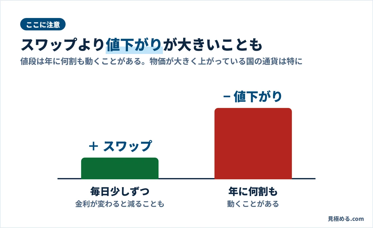 スワップでもらう額より、通貨の値下がりで失う額が大きくなることがある