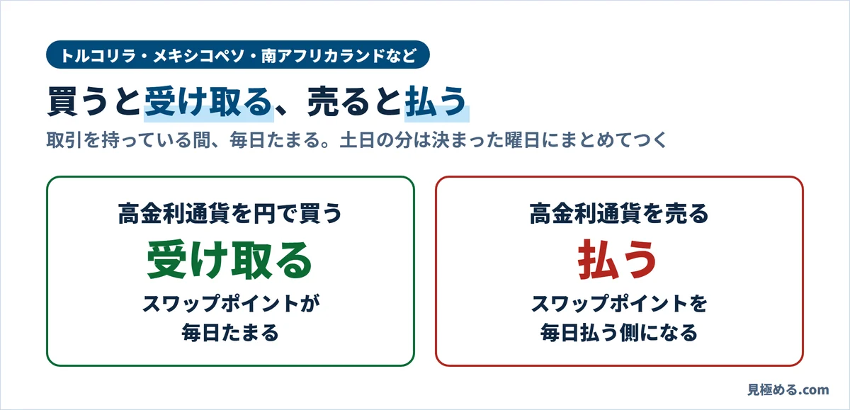高金利通貨を円で買うとスワップポイントを受け取り、売ると毎日払う側になる