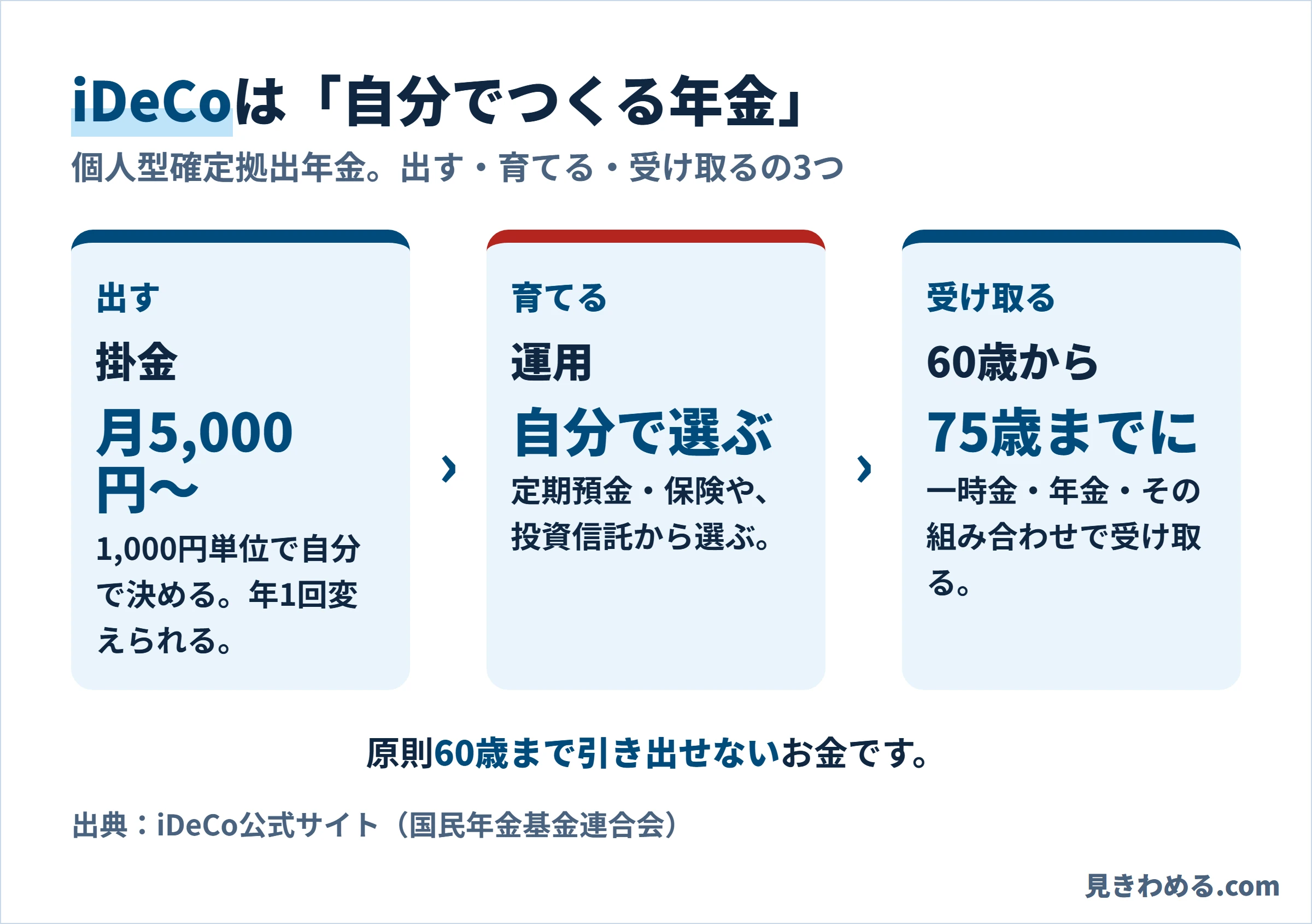 iDeCoは出す・育てる・受け取るの3つ。掛金は月5,000円から、運用商品は自分で選び、60歳から75歳までの間に受け取りを始める