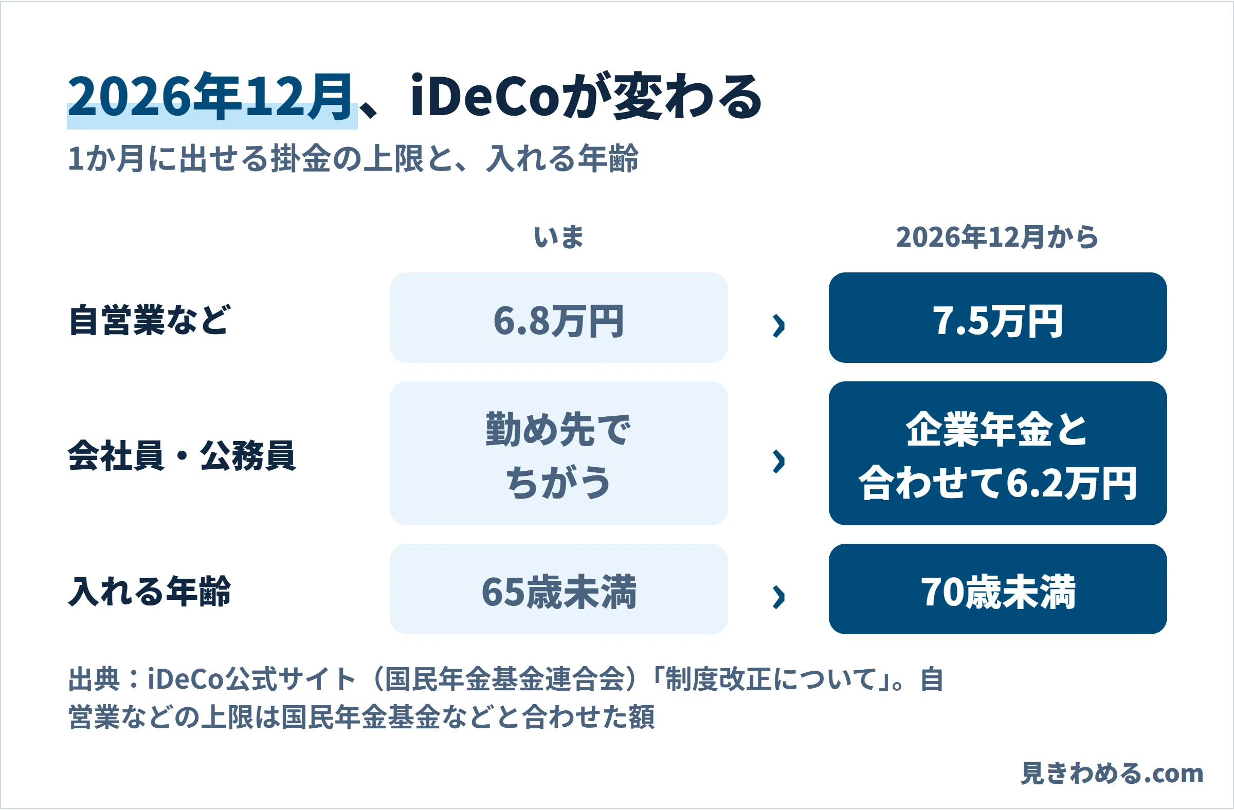 2026年12月から、自営業などの上限は月6.8万円から7.5万円へ、会社員・公務員は企業年金と合わせて6.2万円へ、入れる年齢は65歳未満から70歳未満へ