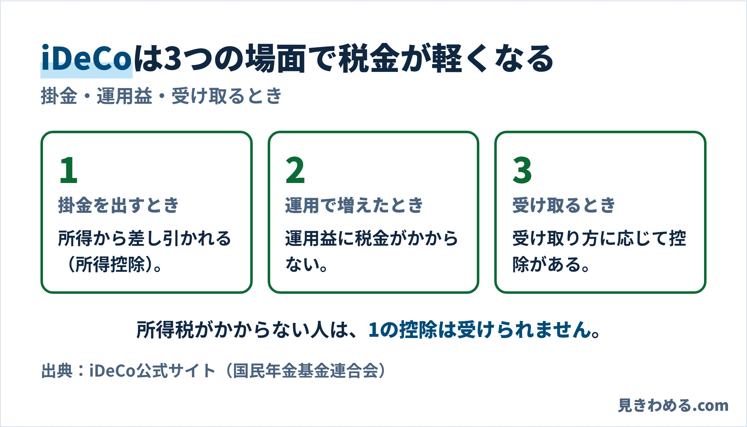 iDeCoは掛金を出すとき、運用で増えたとき、受け取るときの3つの場面で税金が軽くなる