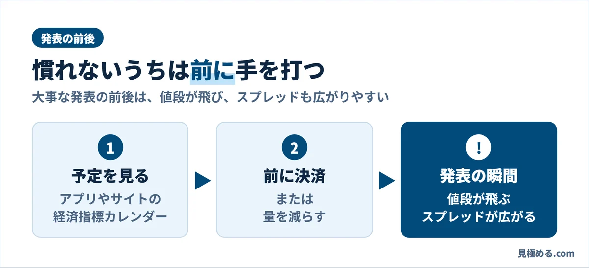 大事な発表の前は予定を見て決済か量を減らす。発表の瞬間は値段が飛び、スプレッドも広がりやすい