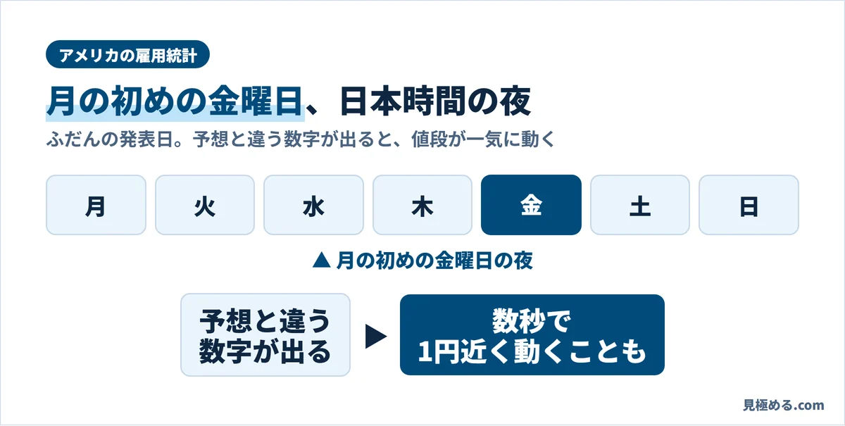 アメリカの雇用統計は、ふだん月の初めの金曜日、日本時間の夜に発表される。予想と違うと数秒で1円近く動くことがある