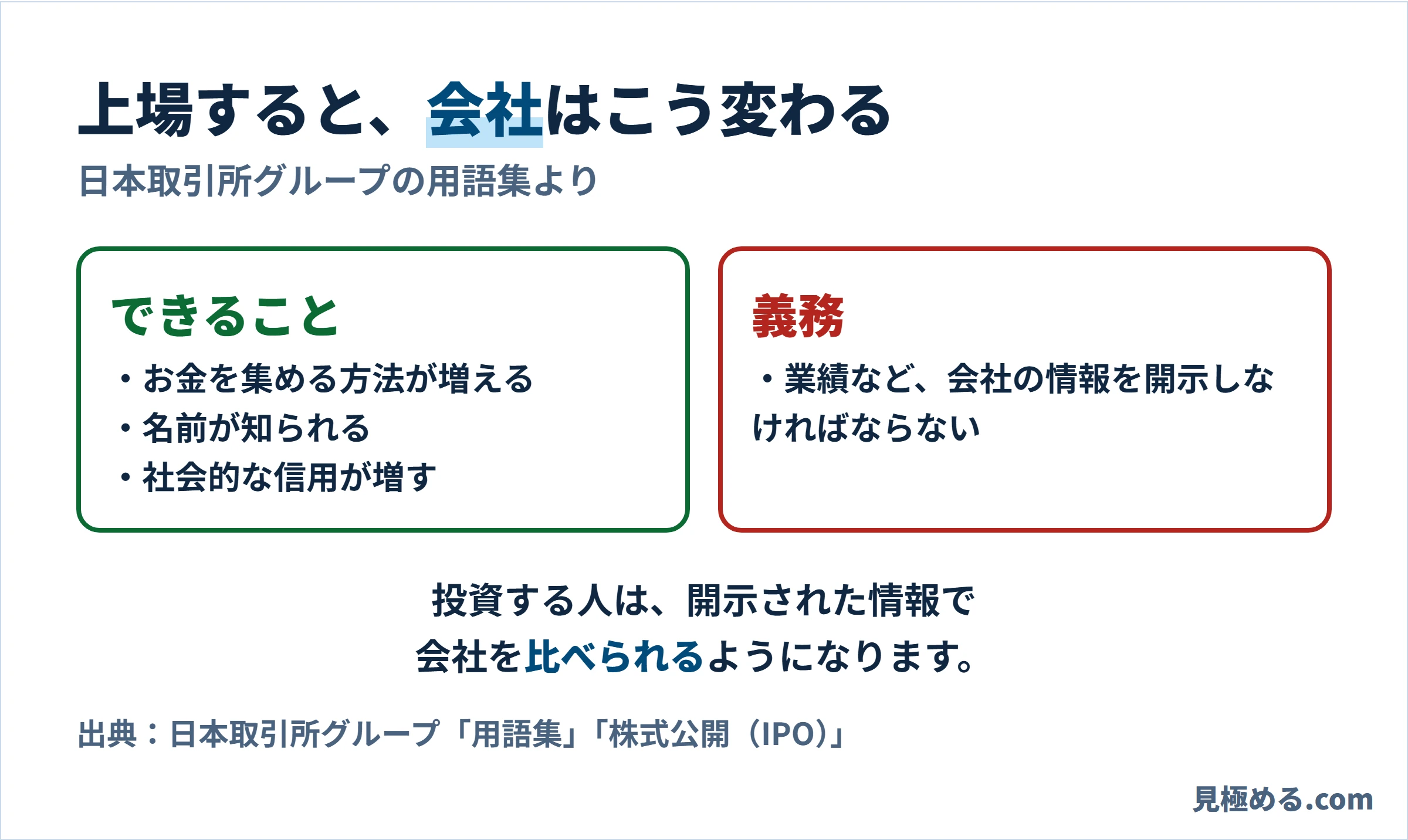 上場すると、お金を集める方法が増え、知名度と社会的信用が増す。そのかわり業績など会社の情報を開示する義務がある