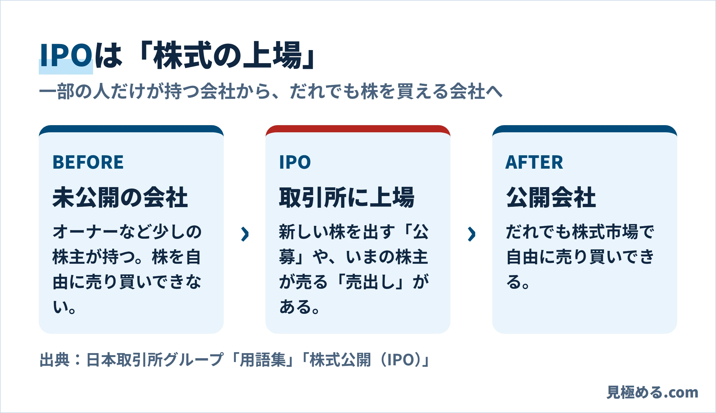IPOは株式の上場。未公開の会社が取引所に上場し、だれでも株を売り買いできる公開会社になる