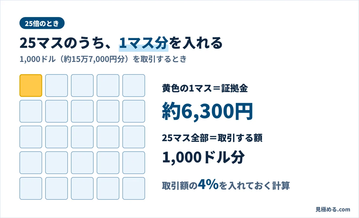 25倍のときの証拠金のイメージ。1,000ドル分の取引を25マスに分けると、証拠金は1マス分の約6,300円で取引額の4%