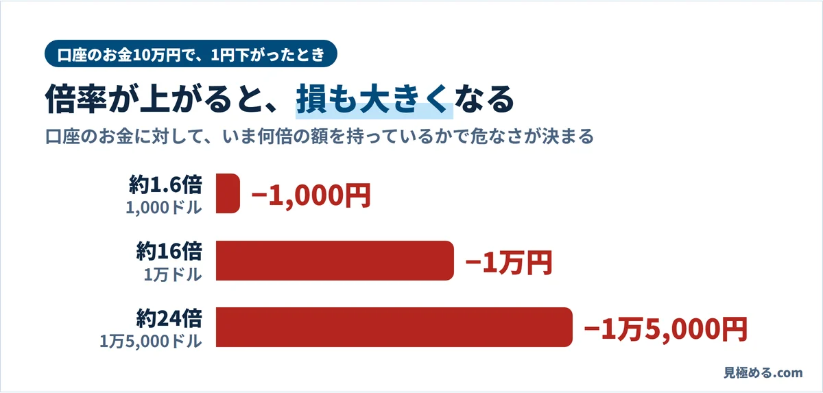 口座のお金10万円で1円下がったときの損。約1.6倍なら−1,000円、約16倍なら−1万円、約24倍なら−1万5,000円