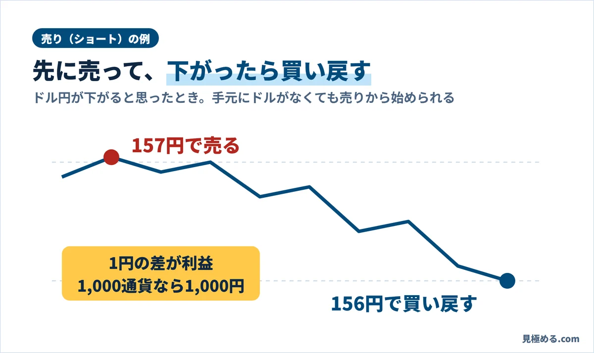 売りから入る例。ドル円を157円で売り、156円に下がったところで買い戻すと1円の差が利益で、1,000通貨なら1,000円