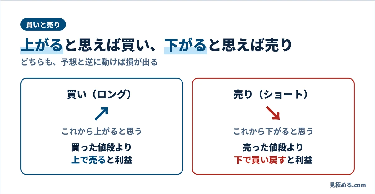 買い(ロング)は上がると思うとき、買った値段より上で売ると利益。売り(ショート)は下がると思うとき、売った値段より下で買い戻すと利益
