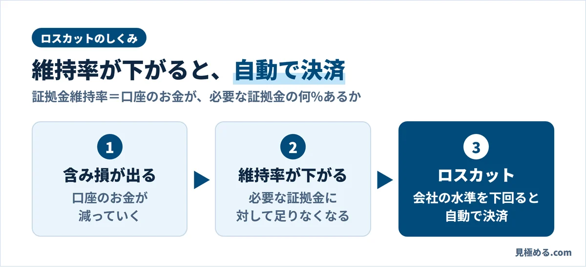 ロスカットまでの流れ。含み損で口座のお金が減り、証拠金維持率が下がり、会社ごとの水準を下回ると自動で決済される