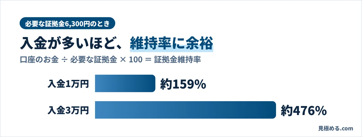 必要な証拠金6,300円のとき、入金1万円なら維持率は約159%、入金3万円なら約476%
