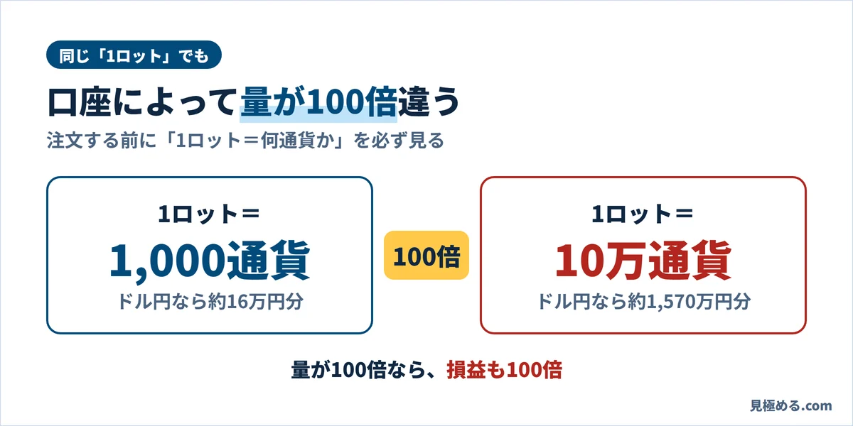 同じ1ロットでも、1ロット＝1,000通貨の口座と1ロット＝10万通貨の口座では量が100倍違い、損益も100倍になる