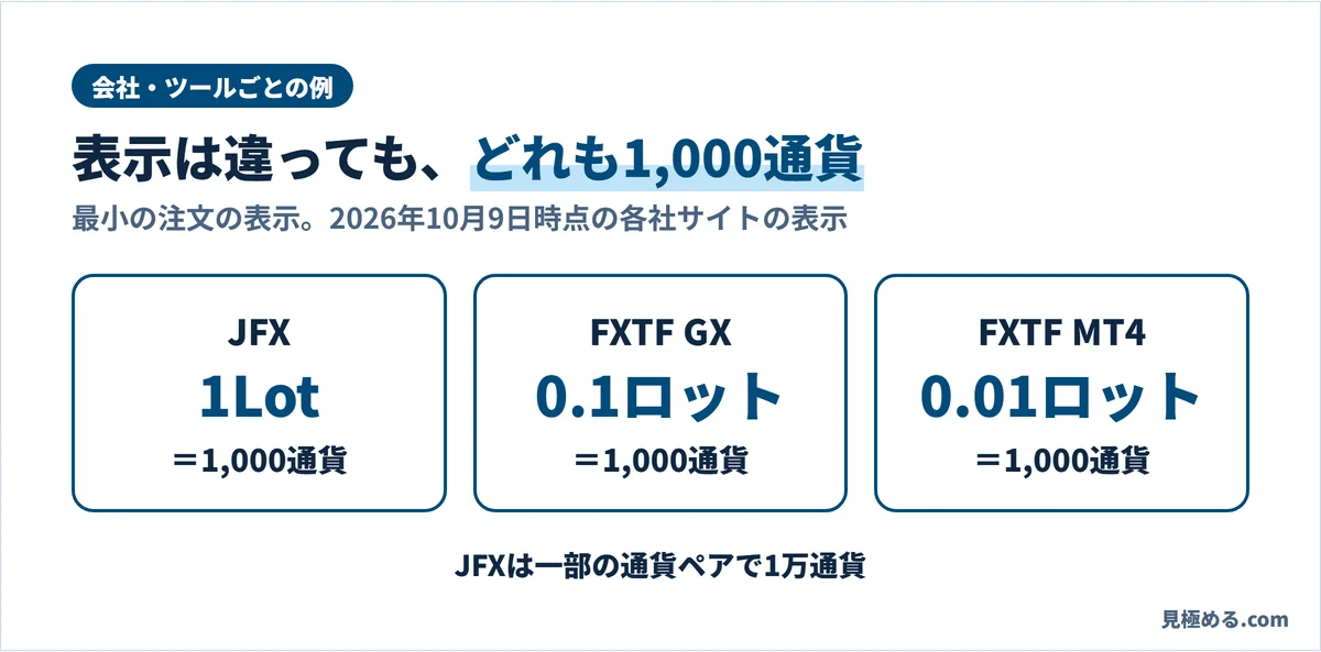 最小の注文はJFXが1Lot、FXTF GXが0.1ロット、FXTF MT4が0.01ロットで、どれも1,000通貨