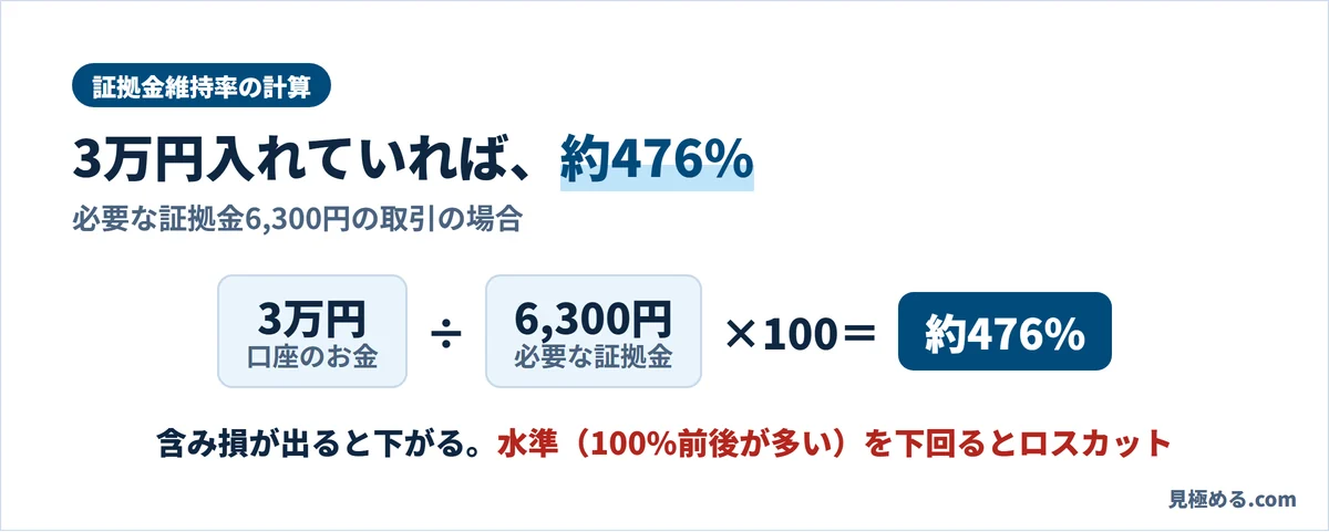 証拠金維持率の計算。口座のお金3万円を必要な証拠金6,300円で割って100をかけると約476%