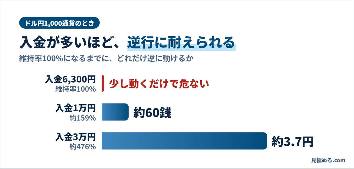ドル円1,000通貨で維持率100%になるまでの逆行の幅。入金6,300円は少し動くだけで危ない、1万円は約60銭、3万円は約3.7円