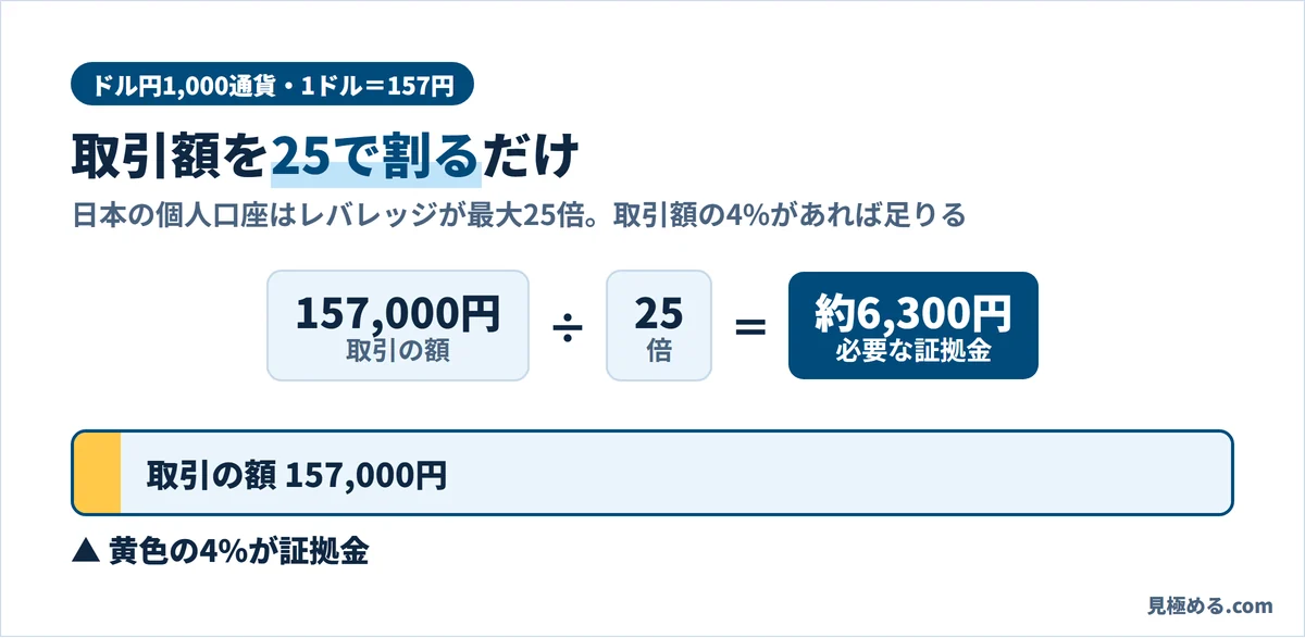 ドル円1,000通貨は157,000円分の取引。最大25倍なら157,000円を25で割って、必要な証拠金は約6,300円