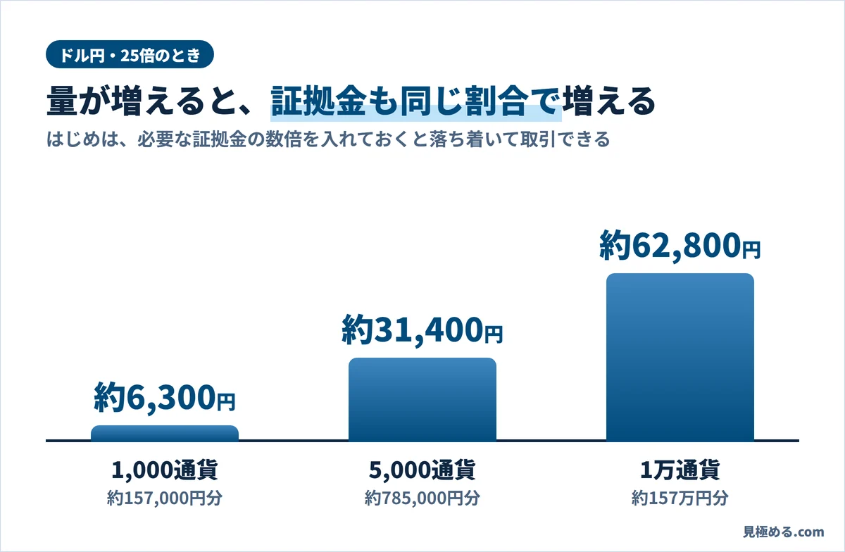 取引の量と必要な証拠金。1,000通貨で約6,300円、5,000通貨で約31,400円、1万通貨で約62,800円