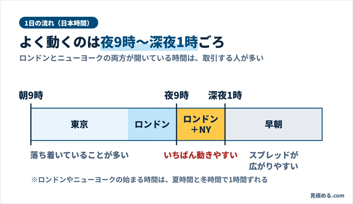 日本時間の1日の流れ。朝9時から夕方は東京、夕方から夜はロンドン、夜9時から深夜1時ごろはロンドンとニューヨークが重なりいちばん動きやすい、早朝は取引が少ない