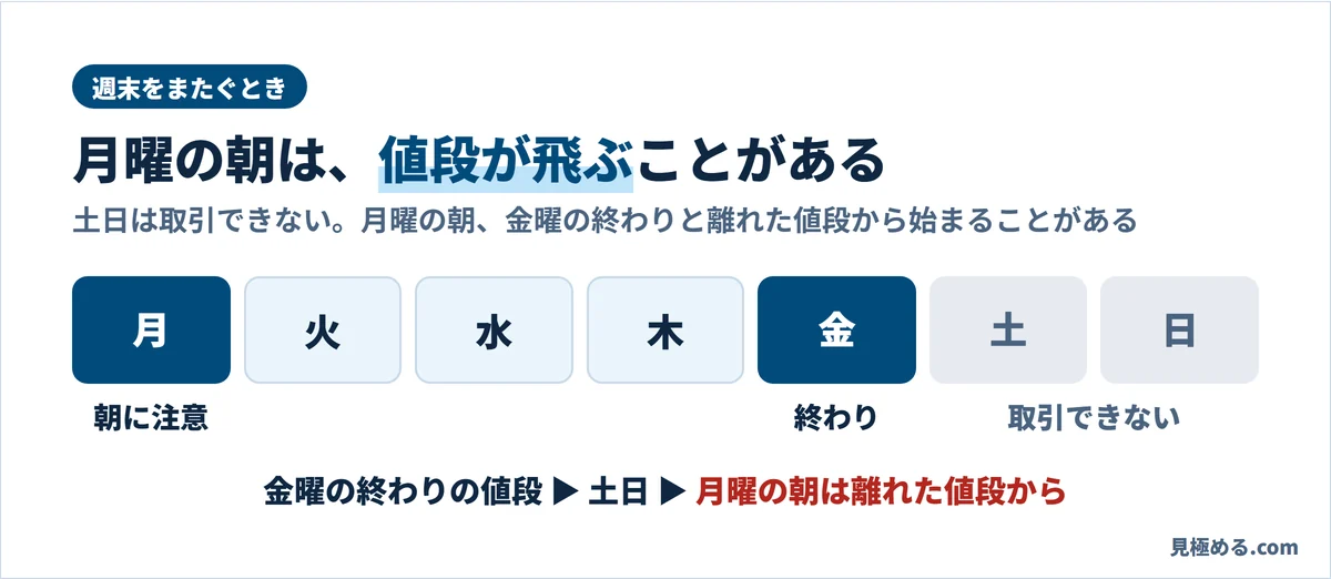土日は取引できないため、月曜の朝は金曜の終わりと離れた値段から始まることがある