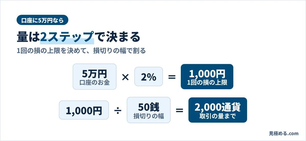 口座5万円の例。5万円の2%で1回の損の上限は1,000円、損切りの幅50銭なら取引の量は2,000通貨まで