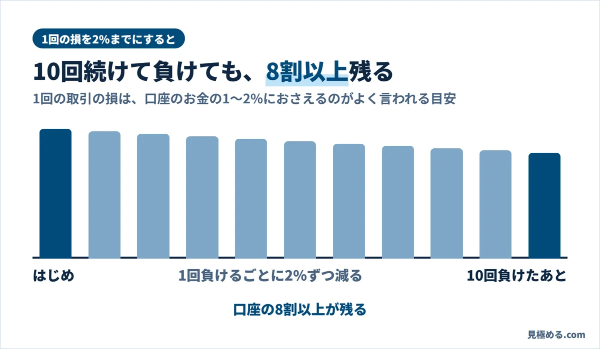 1回の損を口座の2%までにすると、10回続けて負けても口座の8割以上が残る