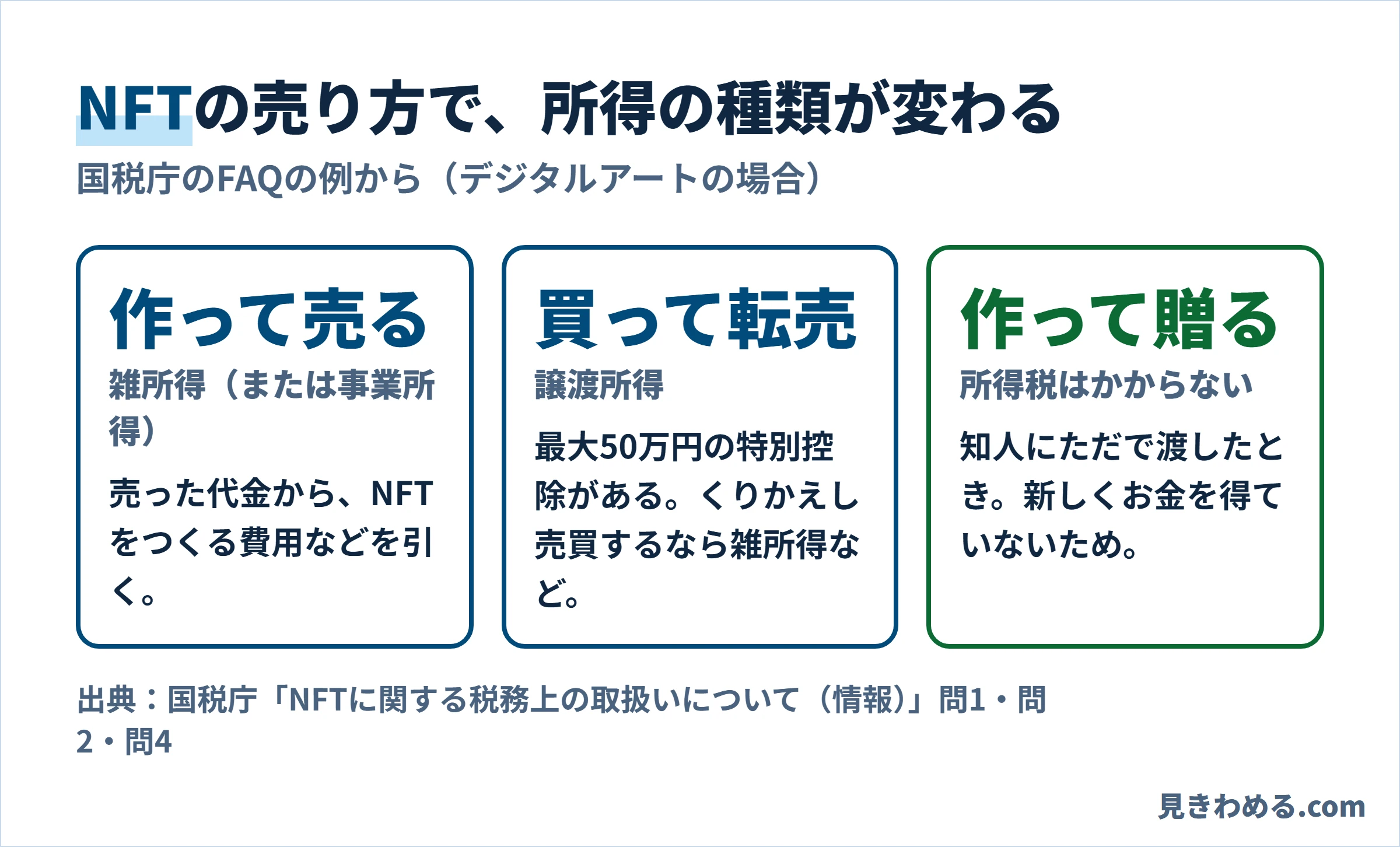 NFTを作って売ると雑所得か事業所得、買って転売すると譲渡所得で最大50万円の特別控除、作って知人に贈ると所得税はかからない