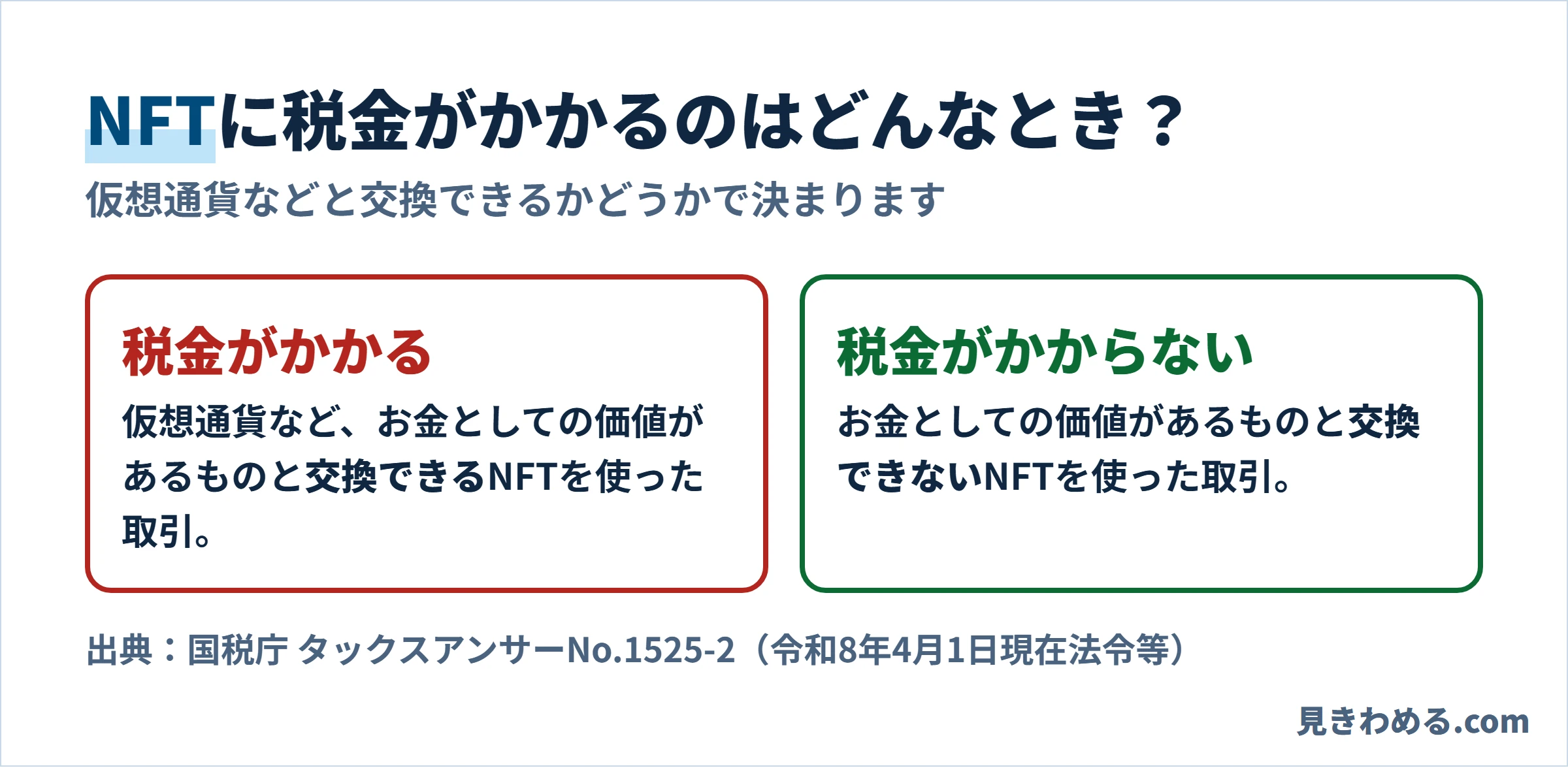 仮想通貨などと交換できるNFTの取引には税金がかかり、交換できないNFTの取引には税金がかからない