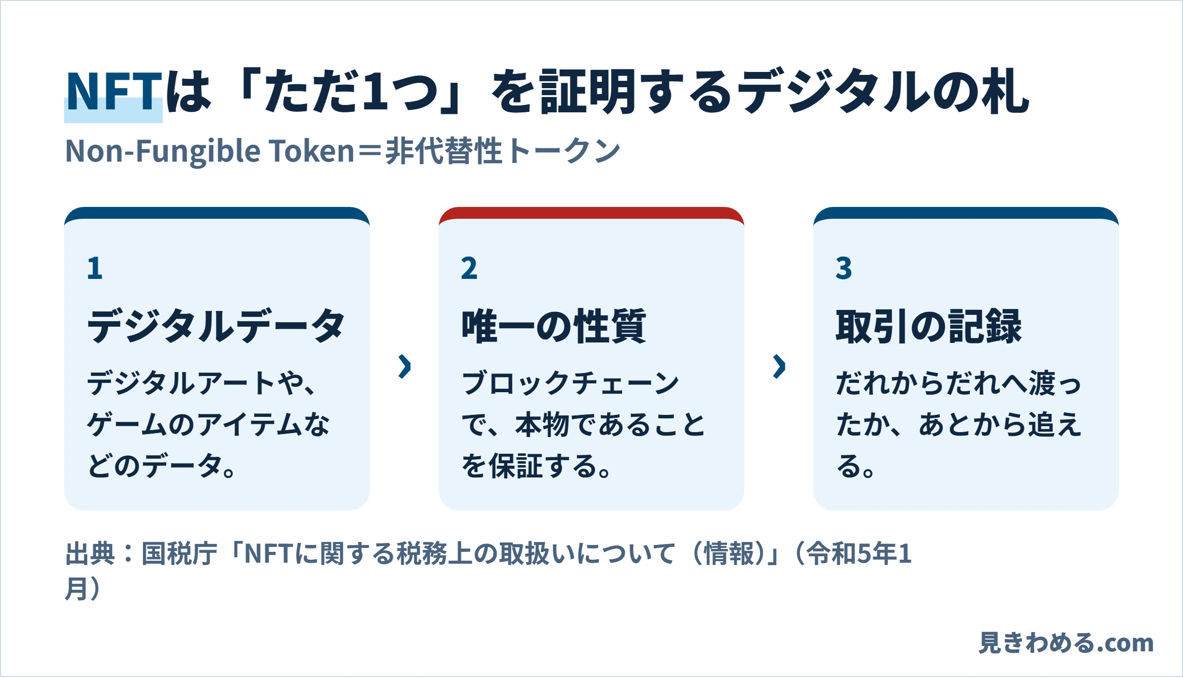 NFTはデジタルデータに、ブロックチェーンで唯一の性質をつけ、取引の記録を追えるようにしたもの