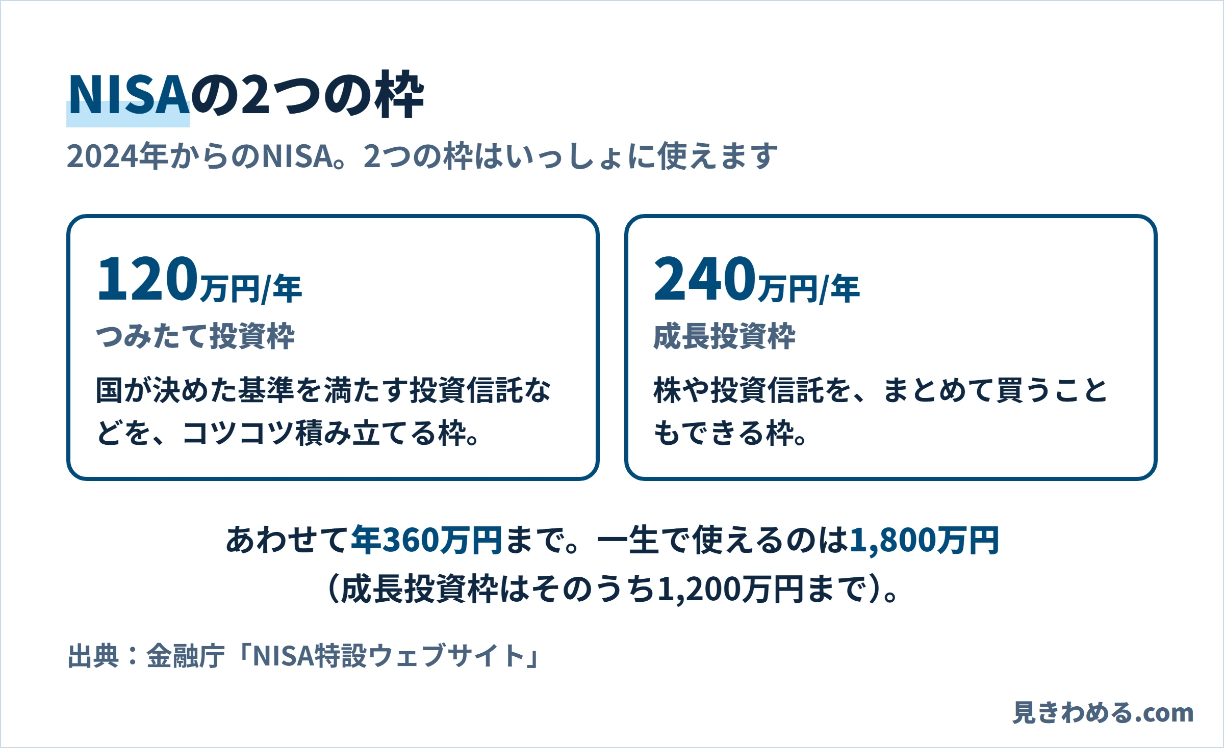 NISAの2つの枠。つみたて投資枠は年120万円、成長投資枠は年240万円。あわせて年360万円、一生で1,800万円まで